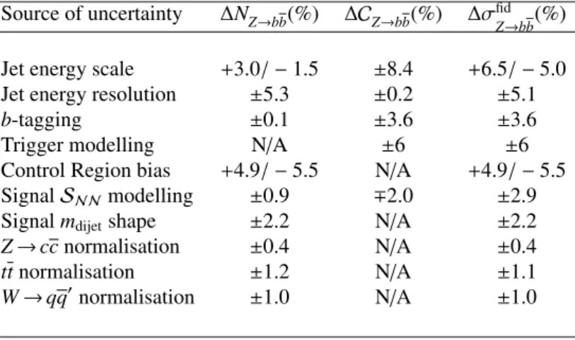 Table 1: The relative systematic uncertainties on the fitted yield of Z→bb,N Z→bb ; the e ffi ciency correction factor, C Z→bb ; and the fiducial cross-section, σ fid
