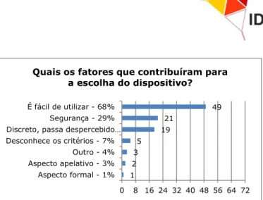 Figura 2: Fatores decisivos na escolha do dispositivo  num total de 72 inquiridos 