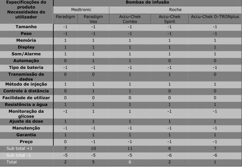 Tabela 3: Tabela comparativa das bombas de infusão existentes no mercado  Nesta  outra  análise,  a  bomba  de  infusão 