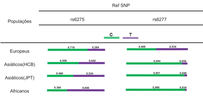 Tabela 02. Frequência alélica para SNPs rs6275 e rs6277 no gene SLC6A3 