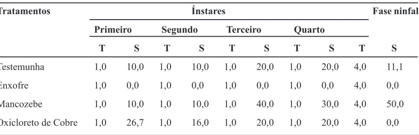 Tabela 1. Tempo mediano de vida (T) em dias e probabilidade de sobrevivência (S) em % dos ínstares e da  fase ninfal de Aphis gossypii mantidos em plantas de pepino tratados com fungicidas em casa-de-vegetação.