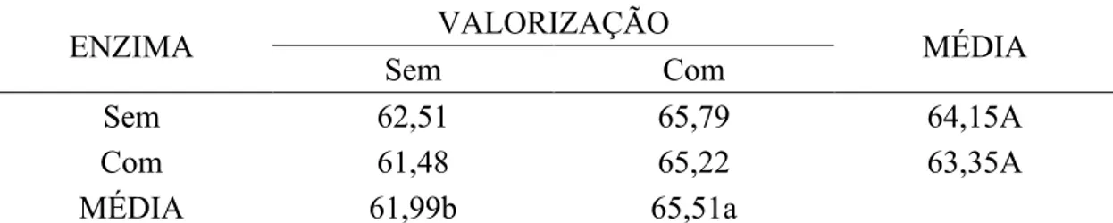 Tabela  5  –  Coeficiente  de  metabolizabilidade  da  proteína  bruta  (CMPB),  das  rações,  em percentual, de acordo com os tratamentos, no período de 9 a 12 dias de idade 