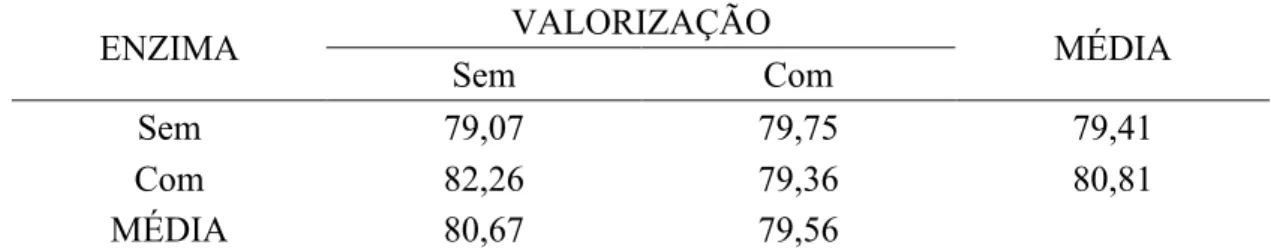 Tabela  6  –  Coeficiente  de  metabolizabilidade  do  extrato  etéreo  (CMEE),  das  rações,  em percentual, de acordo com os tratamentos, no período de 9 a 12 dias de idade 
