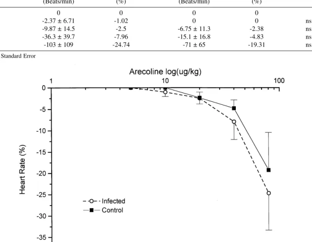 Fig. 1 - Heart rate responses to a muscarinic agonist in the acute phase of  T. cruzi  infection