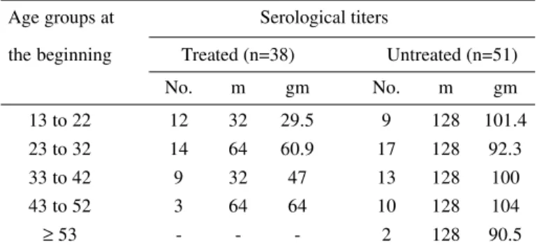 Table 4 shows the median and geometric mean of the serological titers by age groups in patients during a mean follow-up period of 15 years: