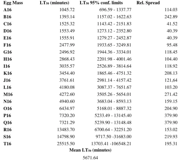 Table 4.2: Median lethal time values (LT 50 ) with their 95% confidence limits and respective relative spread of  the 20 Perez's frog egg masses exposed to copper in 2016