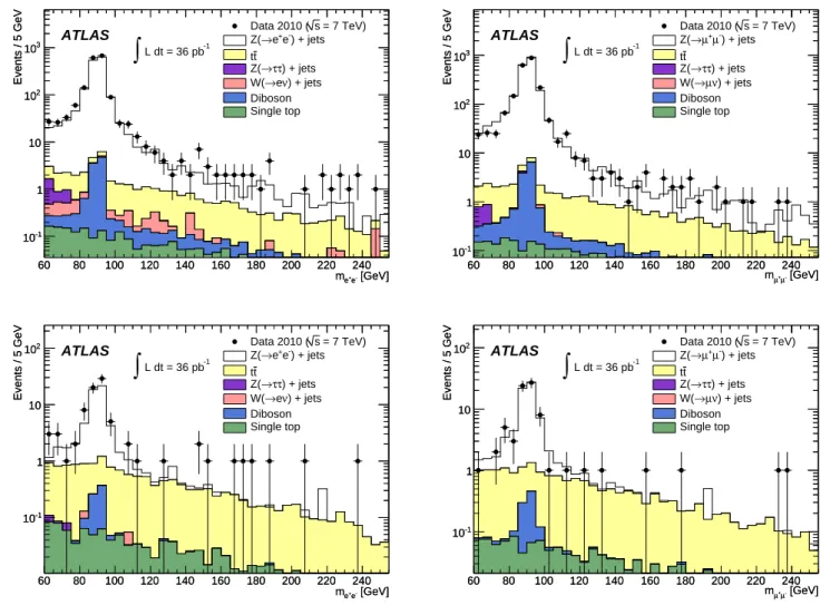 Figure 2: Top frames: Di-lepton mass distribution for events with at least one jet with p T > 25 GeV and | y | < 2.1, for the electron (left) and muon (right) channels.