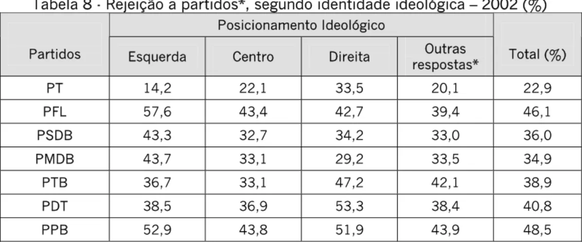 Tabela 8 - Rejeição a partidos*, segundo identidade ideológica – 2002 (%)  Posicionamento Ideológico 