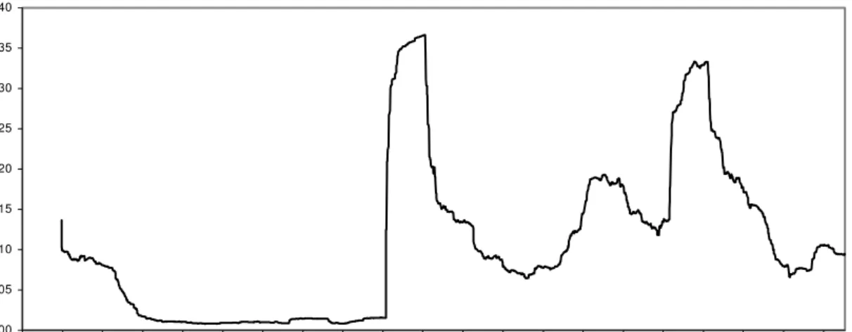 GRÁFICO 4 – Volatilidade anual histórica da série de retornos diários da taxa de câmbio real x dólar