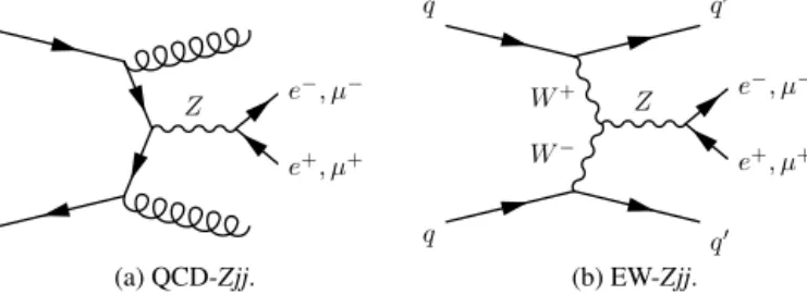 Fig. 1. Examples of leading-order Feynman diagrams for the two production mech- mech-anisms for a leptonically decaying Z boson and at least two jets (Z j j) in proton–