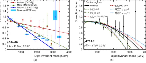 Fig. 3. Binned data-to-simulation normalised ratio shape correction factors as a function of dijet invariant mass in the QCD-enriched region