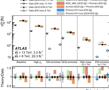 Fig. 5. Fiducial cross-sections for a leptonically decaying Z boson and at least two jets (solid data points) and EW-Z j j production (open data points) at 13 TeV  (cir-cles) compared to equivalent results at 8 TeV [2] (triangles) and to theoretical predic