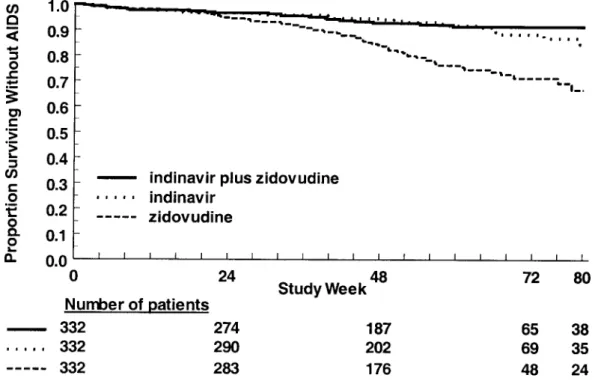 Fig. 1 - Kaplan-Meier estimates of the proportions of patients not reaching the primary study end point of progression to AIDS event or death.