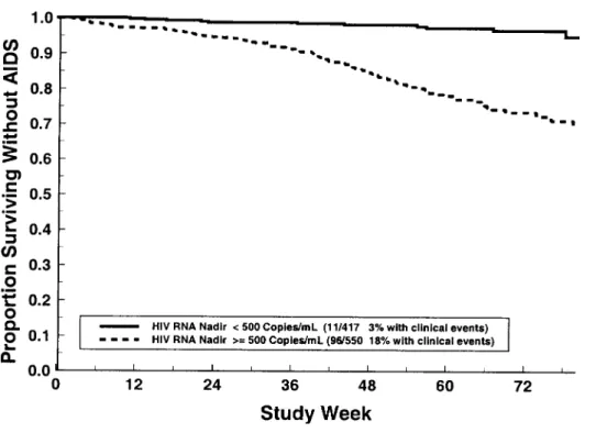 Fig. 3 - Kaplan-Meier estimates of proportions of patients with progression-free survival by viral suppression status (HIV RNA nadir below threshold of quantification versus HIV RNA nadir above 500 copies/mL).