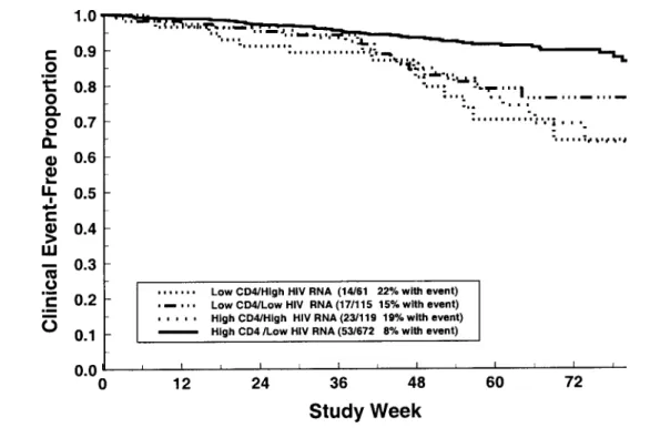 Fig. 4 - Kaplan-Meier estimates of the proportions of patients not reaching the primary study end point of progression to AIDS event or death - by surrogate marker AUCMB quadrants.