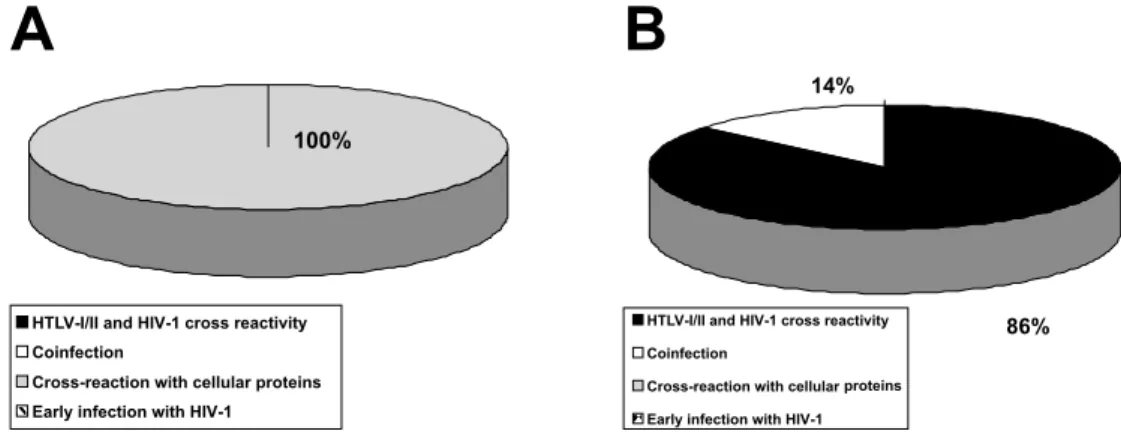 Fig. 1 - A. Interpretation of serologic results in low risk populations with HIV-1 indeterminate Western blot profile