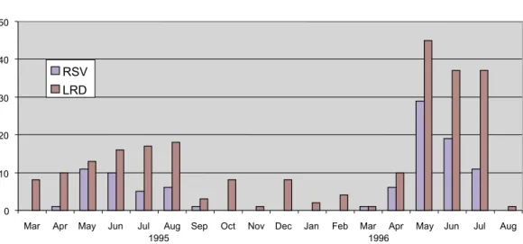 Fig. 1 - Seasonal trends in RSV identifications in children hospitalized with respiratory tract illness, São Paulo, Brazil, March 1995 through August 1996