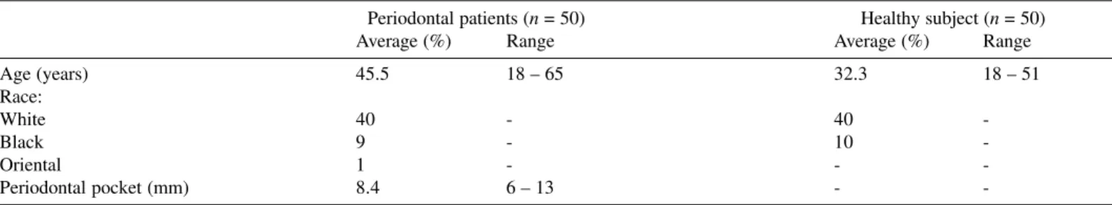 Table 1. None of the periodontal patients or controls had received antibiotics for the least three months prior sample collection