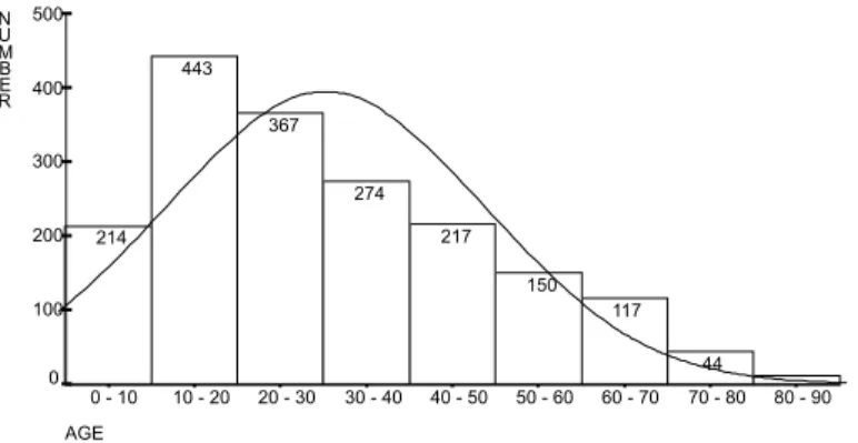 Fig. 1 - Age distribution of the population of Cássia dos Coqueiros, SP, studied in the present investigation, 1991