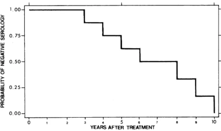 Fig. 1 - Katan Meier estimate 47  of the fall of the serological IF test positivity, in 11 cured patients with acute Chagas disease