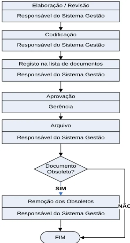 Figura 6: Fluxograma Controlo dos Documentos 