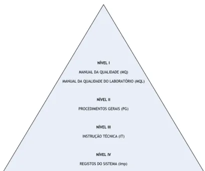 Figura 7: Pirâmide da Estrutura Documental do SGL 