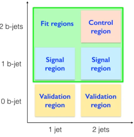 Figure 4: A schematic view of signal, control and validation regions. Signal and control regions are used in the fit.