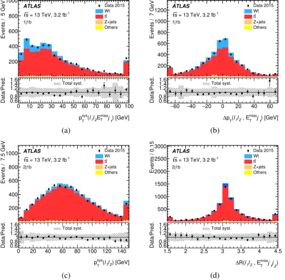 Figure 5: Distributions of the two most powerful BDT input variables in each fit region: in the 1j1b region (a) p sys