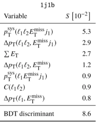 Table 2: The variables used in each BDT and their separating powers (a measure of the difference between probability distributions of signal and background in the variable, denoted S )
