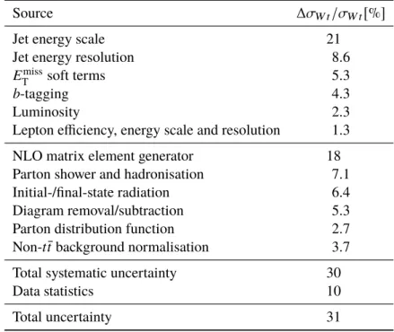 Table 3: Relative uncertainties in the Wt cross-section. These are estimated by fixing each uncertainty parameter to its post-fit ± 1 σ uncertainties, re-fitting, and assessing the change in the signal strength
