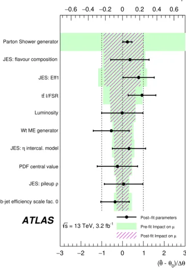 Figure 6: List of fit parameters ranked by post-fit impact on the signal strength. The fit parameters ( θ ) here correspond to the nuisance parameters from Section 8