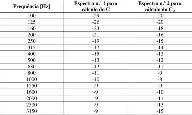 Tabela 2.  Termos de adaptação [ISO 717-1] e [Patrício 2007] 