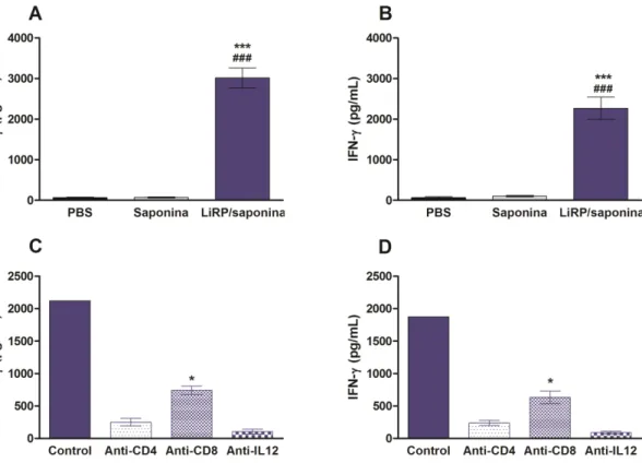 Figura 8: Análise da produção de IFN-, na presença de anticorpos anti-CD4 + , anti-CD8 +  e anti-IL-12,  pelos  esplenócitos  dos  camundongos  imunizados  e  desafiados