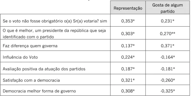 Tabela 4.2 – Correlação Gamma entre variáveis 