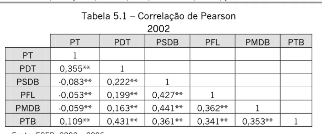 Tabela 5.1 – Correlação de Pearson  2002  PT PDT  PSDB  PFL  PMDB  PTB  PT 1  PDT  0,355**  1     PSDB  -0,083** 0,222**  1  PFL  -0,053** 0,199** 0,427**  1  PMDB  -0,059**  0,163** 0,441** 0,362**  1  PTB  0,109**  0,431** 0,361** 0,341** 0,353**  1     