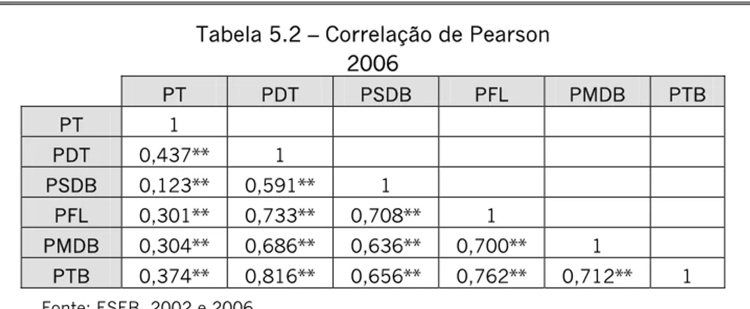 Tabela 5.2 – Correlação de Pearson  2006  PT PDT  PSDB  PFL  PMDB  PTB  PT 1      PDT  0,437**  1     PSDB  0,123** 0,591**  1  PFL  0,301** 0,733** 0,708**  1  PMDB  0,304** 0,686** 0,636** 0,700**  1  PTB  0,374** 0,816** 0,656** 0,762** 0,712**  1      