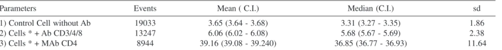 Table 2 shows the quantity of cells bound to the fluorescein-labeled CD4 antibody versus the inespecific Fc fraction isotypic mouse IgG1 bound to the cells, the results were also confirmed by the statistical significance of the non-parametric Kolgomorov-Sm