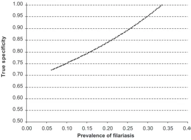 Fig. 1 - True specificity of the whole blood card test according to the prevalence of filariasisTable 1