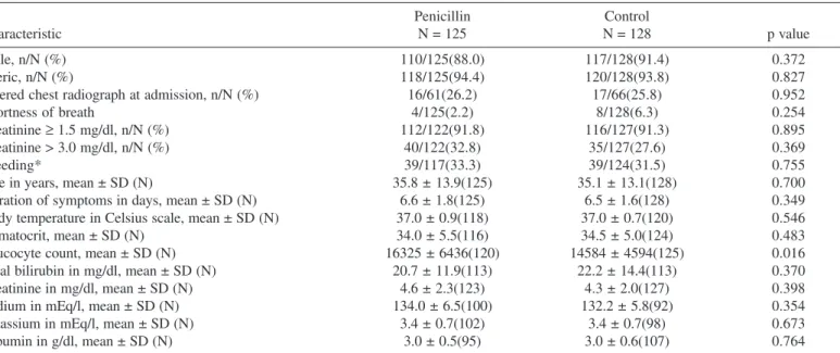 Table 1 shows the baseline characteristics of the patients. Icterus at hospital admission was present in 94.1% (238/253)
