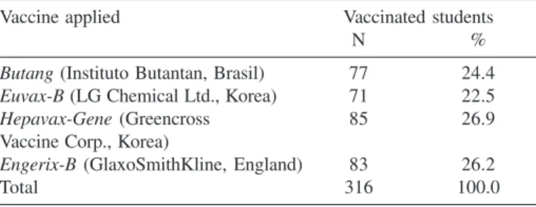 Table 2 shows the distribution of students receiving the different vaccines according to serum anti-HBs titers about one month after the application of the third dose.