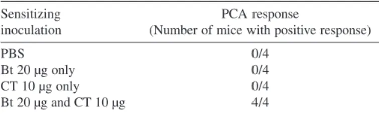 Fig. 1 - PCA responses in mice inoculated with Bt antigen following the subcutaneous priming immunization