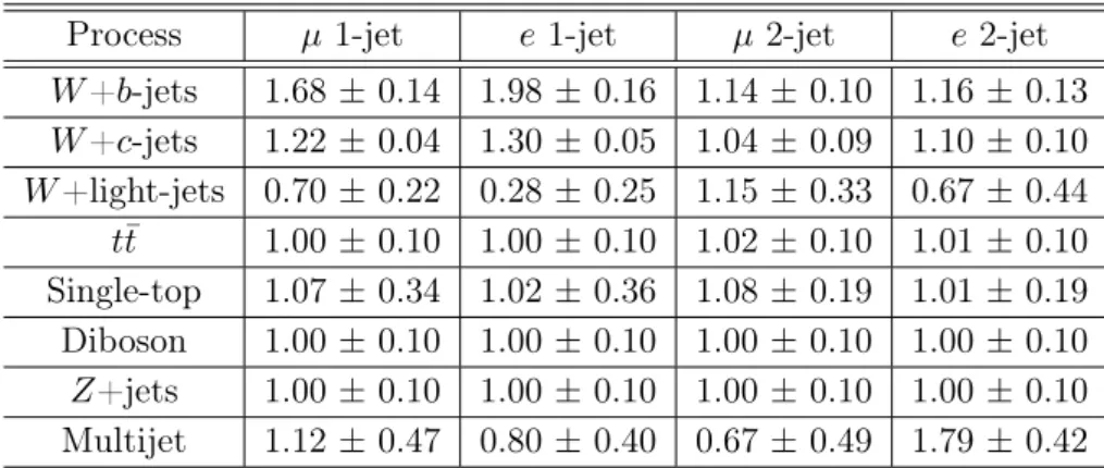 Table 3. Correction factors estimated by the binned ML fit to the CombNN distribution for each process in the four analysis regions, including the statistical uncertainty