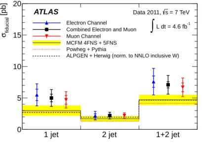 Figure 7. Measured fiducial cross-sections with the statistical (inner error bar) and statistical plus systematic (outer error bar) uncertainties in the electron, muon, and combined electron and muon channels