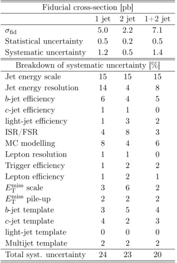 Table 4. Measured fiducial W +b-jets cross-sections for the combination of the electron and muon channels with statistical and systematic uncertainties and breakdown of relative systematic  uncer-tainties per jet multiplicity, and combined across jet bins.