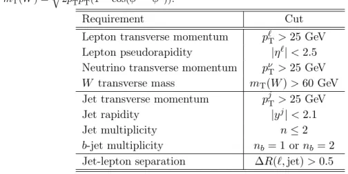 Table 1. Definition of the phase space for the fiducial region. The W transverse mass is defined as m T (W ) =