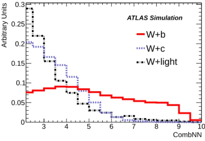 Figure 1. Overlay of the W +b-jets, W +c-jets and W +light-jets CombNN distributions in MC simulation for b-tagged (CombNN &gt; 2.2) jets in the muon 1-jet analysis region.