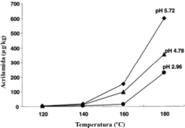 Figura 4 - Efeito da diminuição do pH e do aumento da temperatura na concentração de acrilamida (μg/kg)