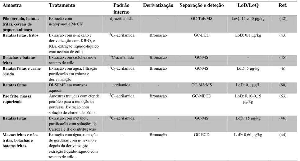 Tabela 3 - Métodos de análise de acrilamida em produtos alimentares, com indicação do tipo de alimento, tratamento e método utilizado