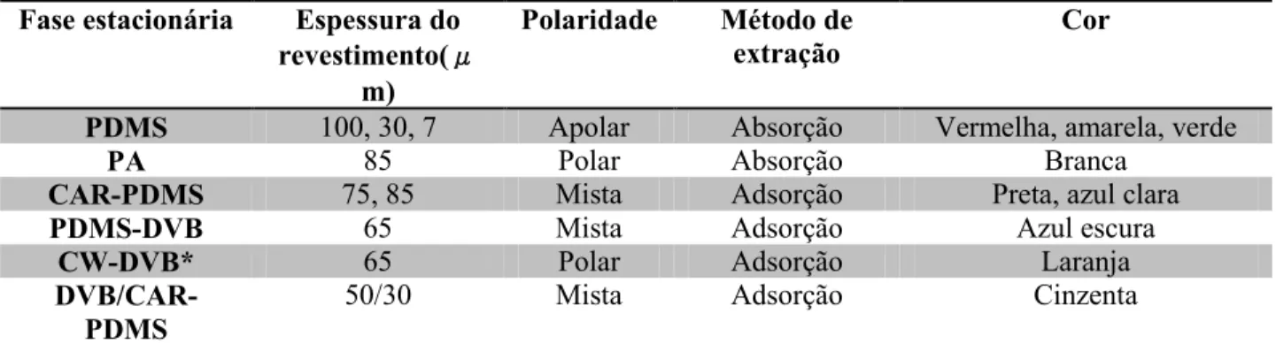 Tabela 4 - Tipos de fibra e suas características, (72)  Fase estacionária  Espessura do 
