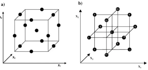 Figura 14 -a) Esquema de cubo com as experiencias segundo o desenho Box-Behnken e b) a combinação de três  fatoriais de segunda ordem (22) e um ponto central (C)